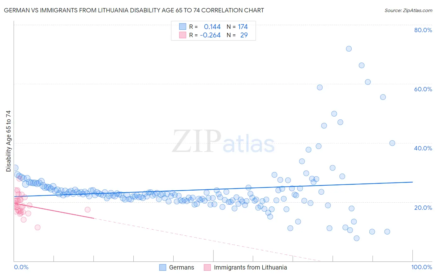 German vs Immigrants from Lithuania Disability Age 65 to 74