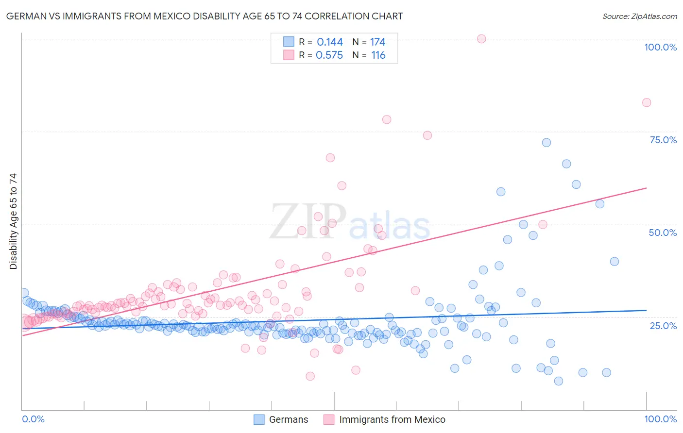 German vs Immigrants from Mexico Disability Age 65 to 74