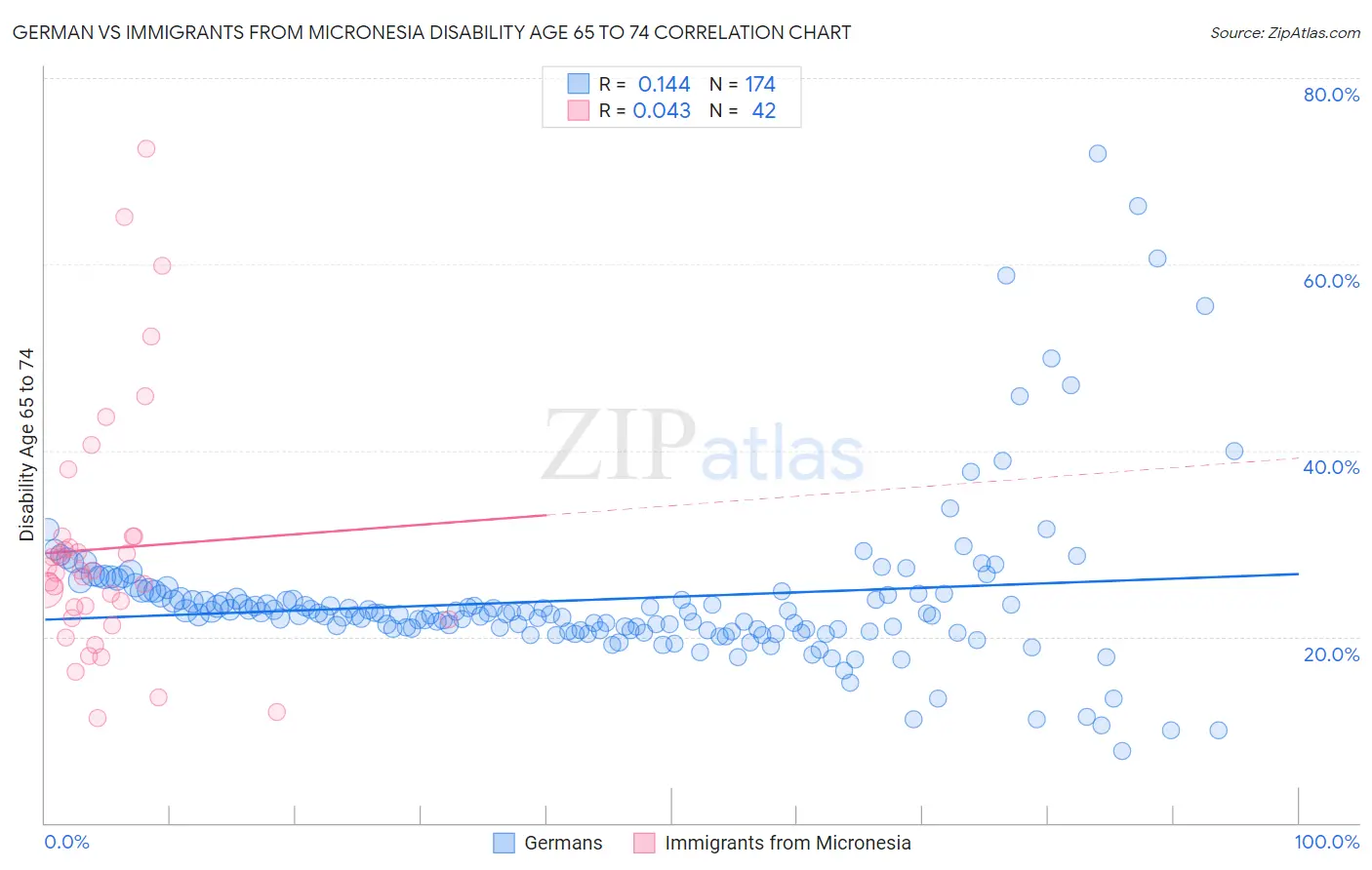German vs Immigrants from Micronesia Disability Age 65 to 74
