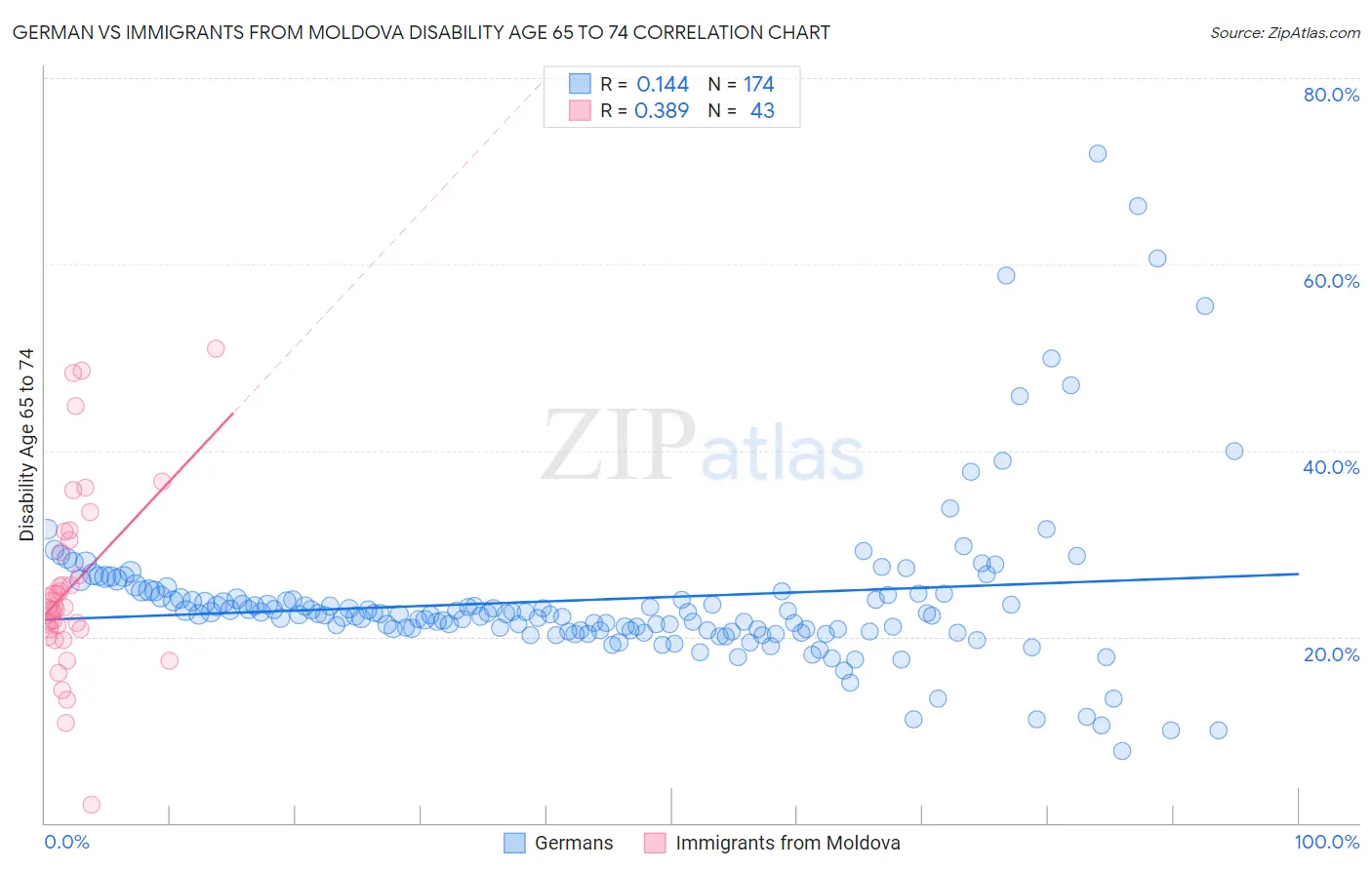 German vs Immigrants from Moldova Disability Age 65 to 74