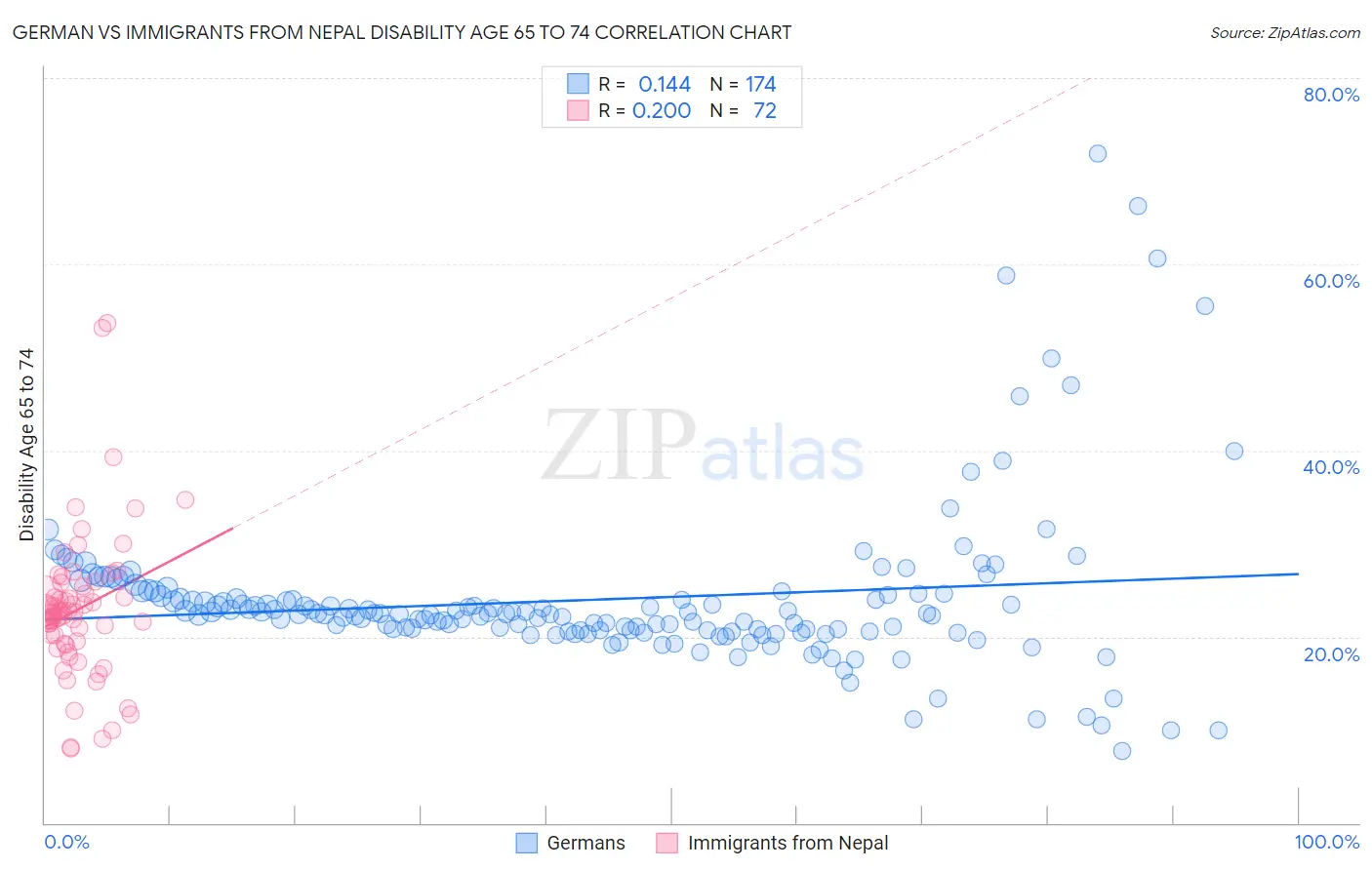 German vs Immigrants from Nepal Disability Age 65 to 74