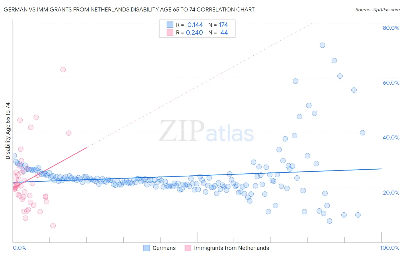 German vs Immigrants from Netherlands Disability Age 65 to 74