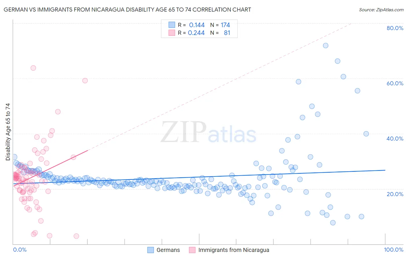 German vs Immigrants from Nicaragua Disability Age 65 to 74