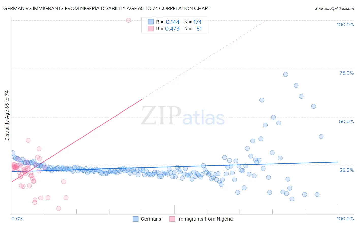 German vs Immigrants from Nigeria Disability Age 65 to 74
