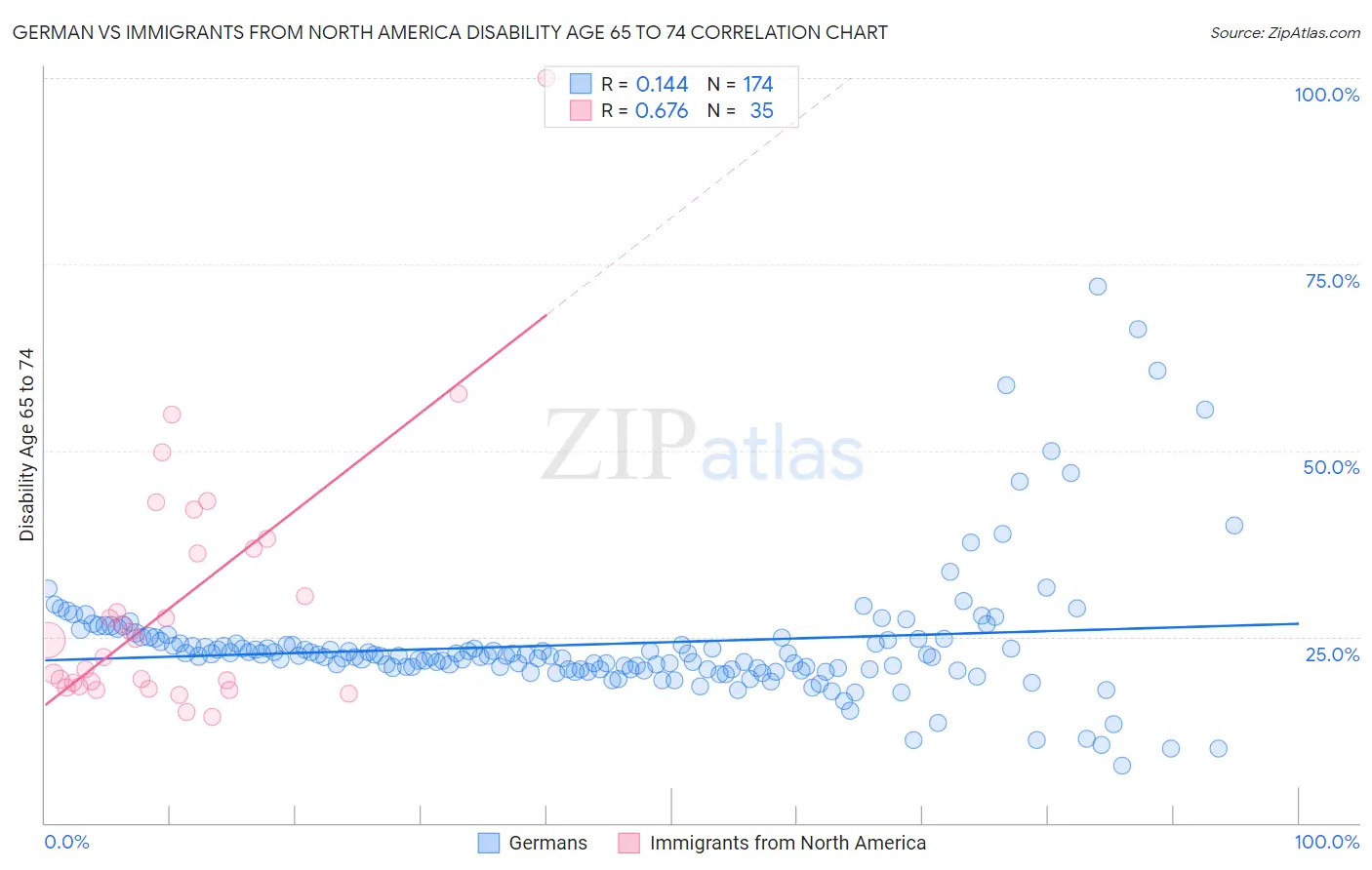 German vs Immigrants from North America Disability Age 65 to 74