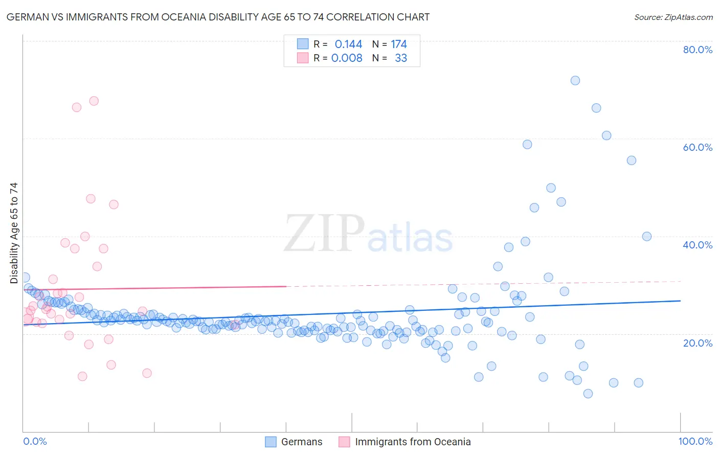 German vs Immigrants from Oceania Disability Age 65 to 74