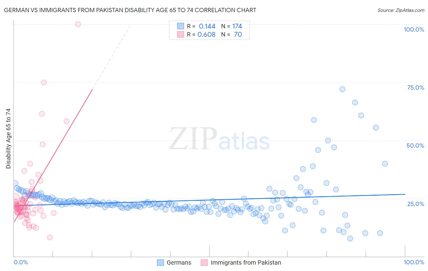 German vs Immigrants from Pakistan Disability Age 65 to 74