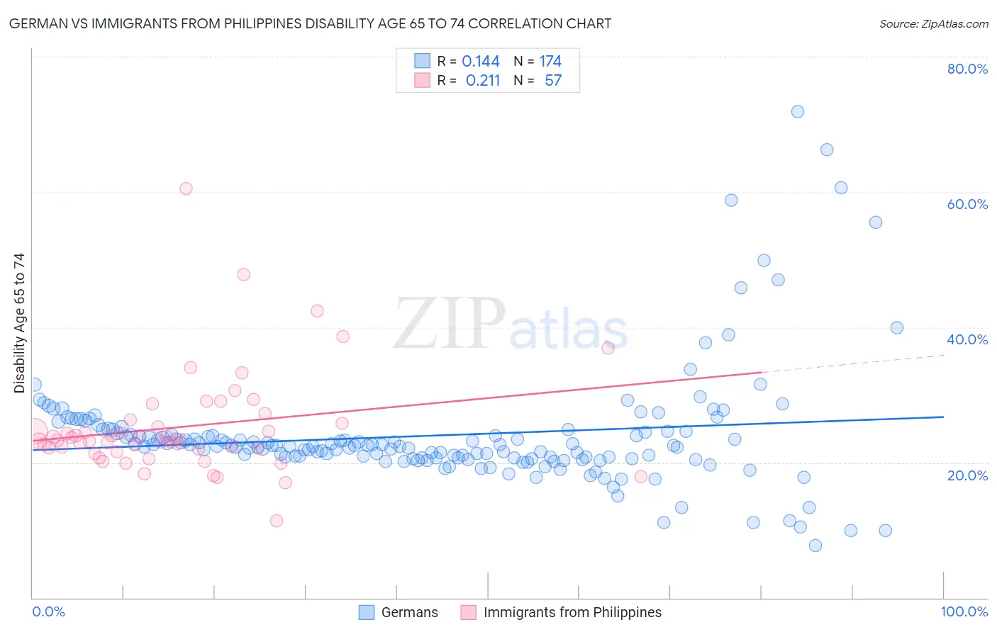 German vs Immigrants from Philippines Disability Age 65 to 74