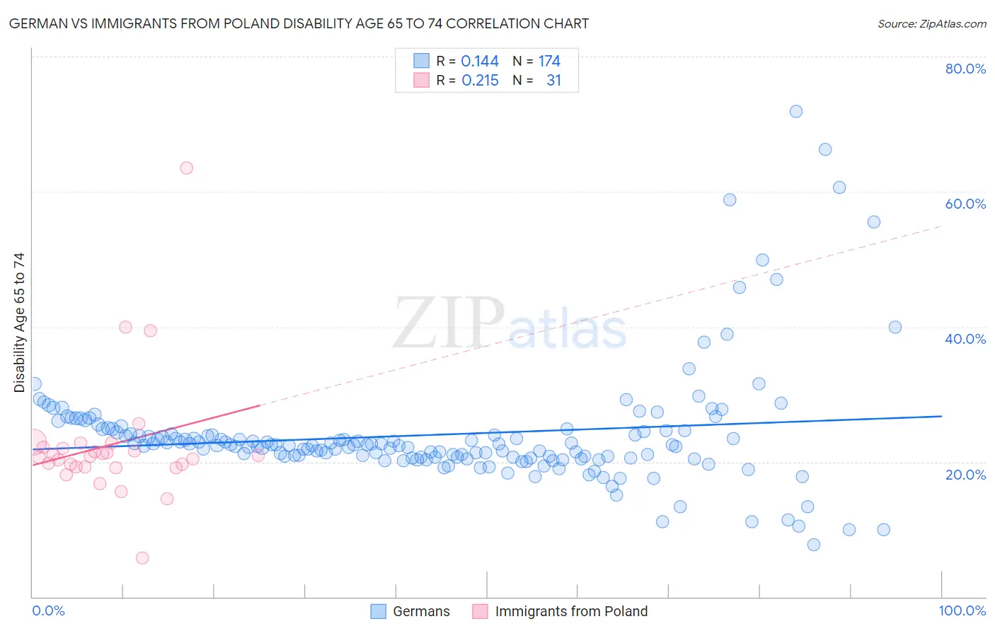 German vs Immigrants from Poland Disability Age 65 to 74