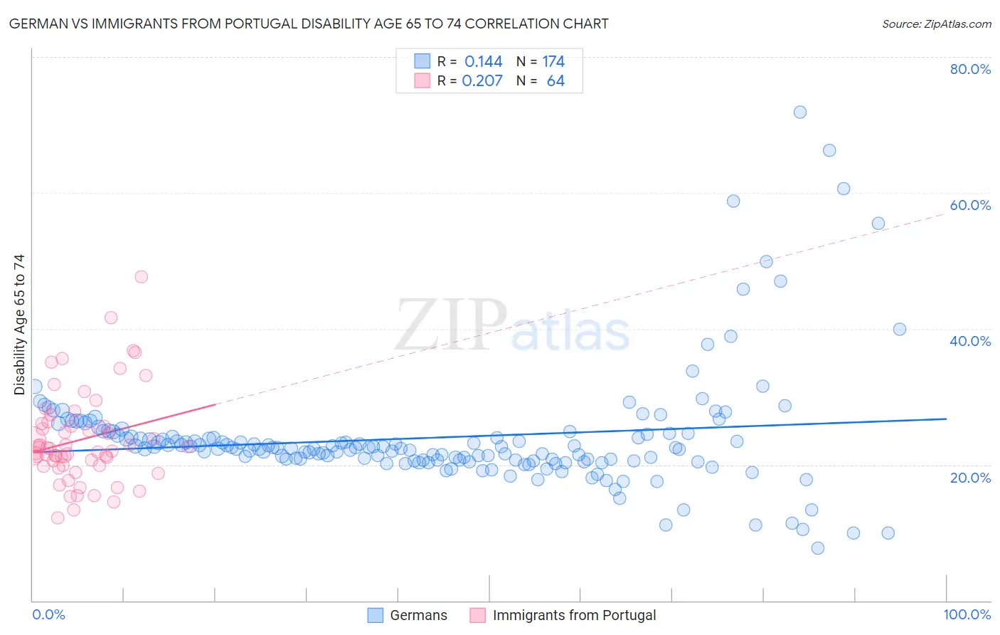 German vs Immigrants from Portugal Disability Age 65 to 74