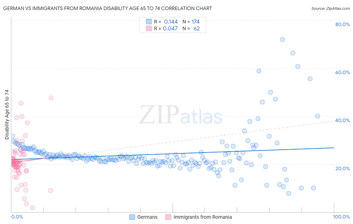 German vs Immigrants from Romania Disability Age 65 to 74