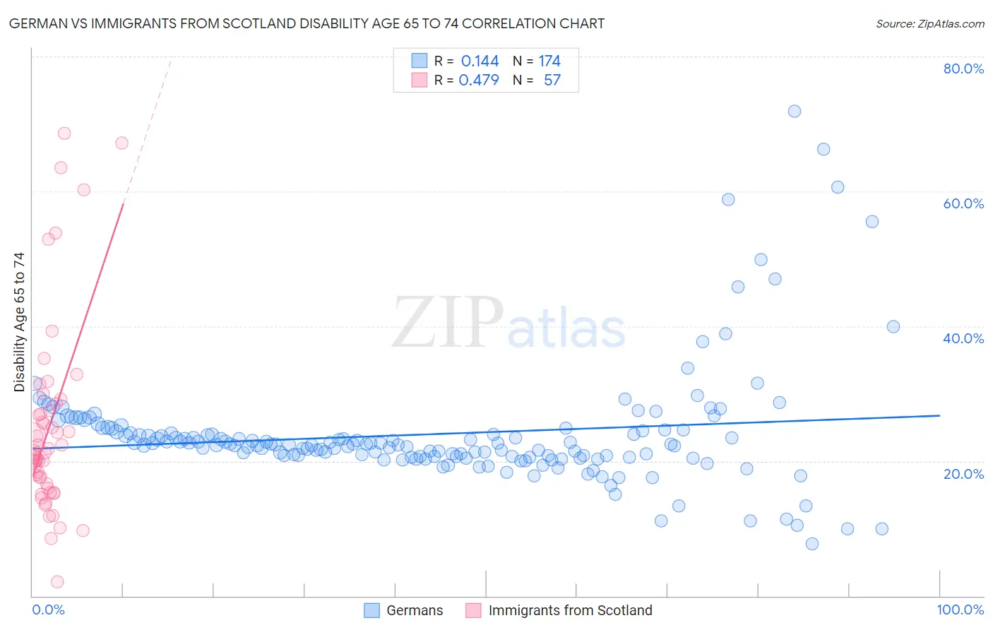 German vs Immigrants from Scotland Disability Age 65 to 74