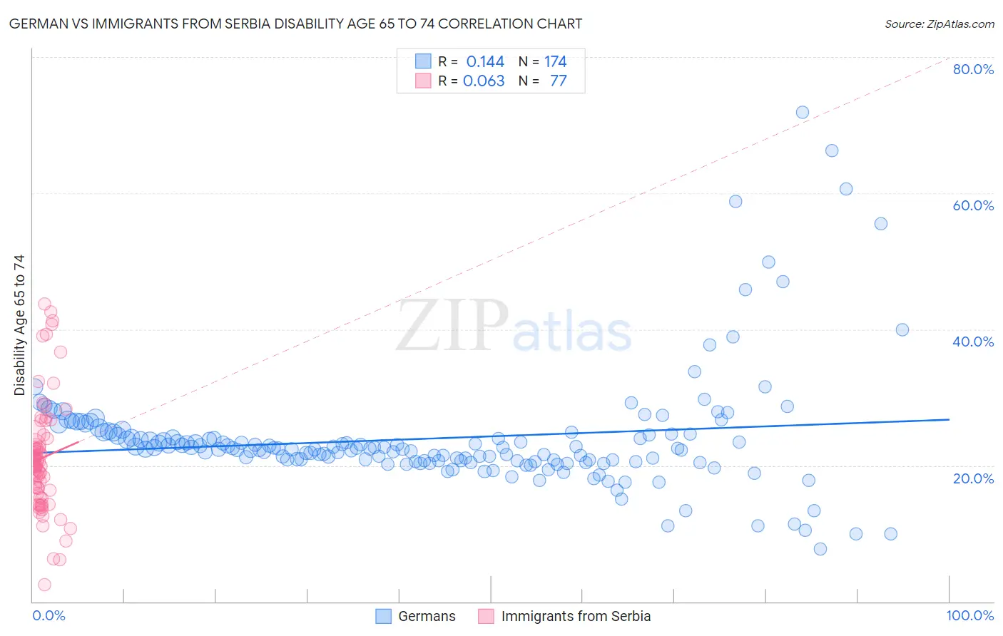 German vs Immigrants from Serbia Disability Age 65 to 74