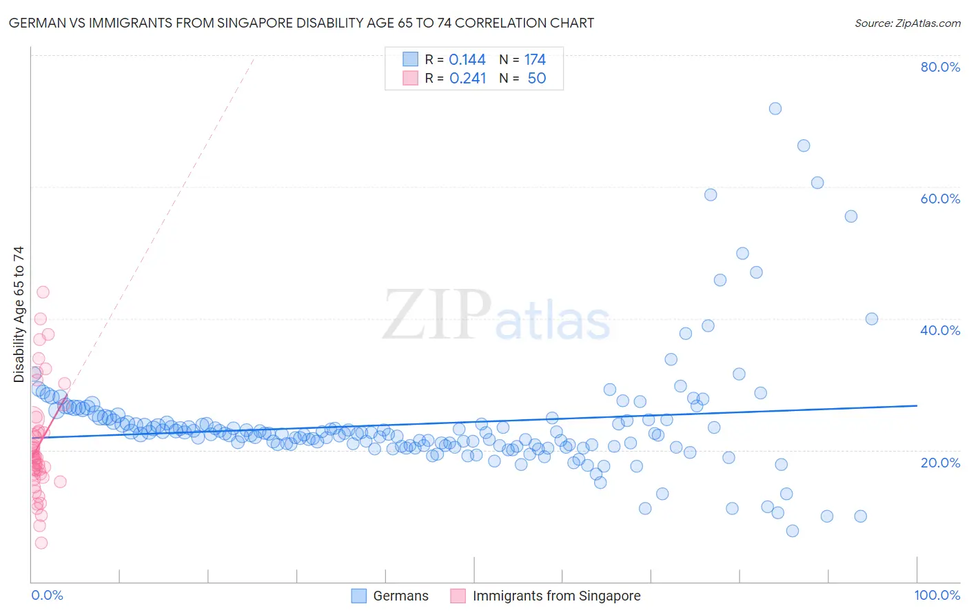 German vs Immigrants from Singapore Disability Age 65 to 74