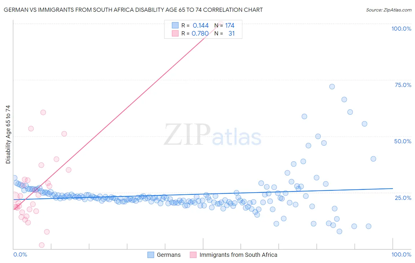 German vs Immigrants from South Africa Disability Age 65 to 74