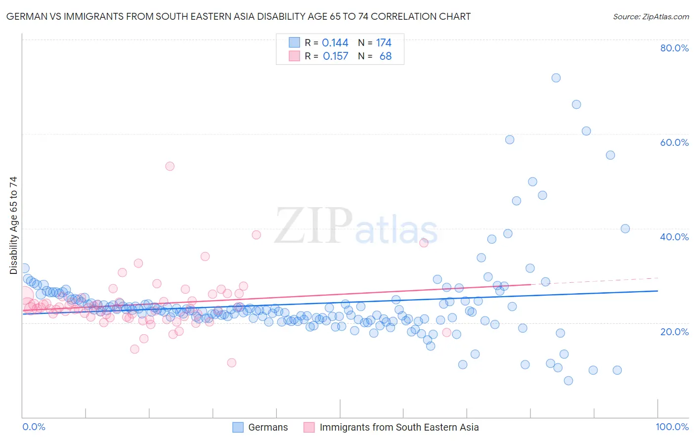 German vs Immigrants from South Eastern Asia Disability Age 65 to 74