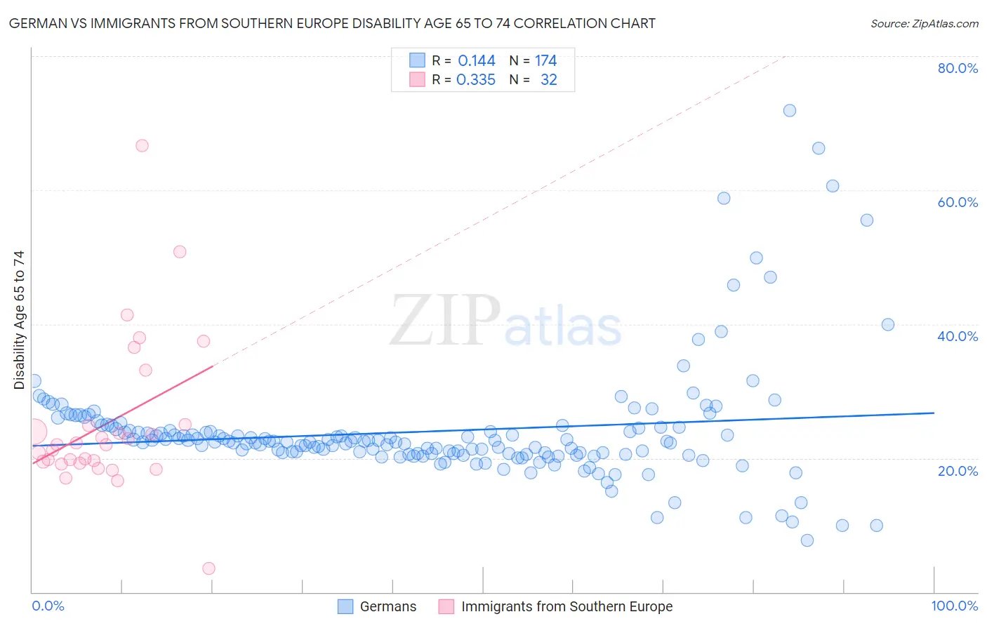 German vs Immigrants from Southern Europe Disability Age 65 to 74