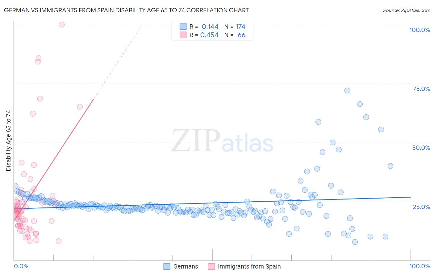 German vs Immigrants from Spain Disability Age 65 to 74
