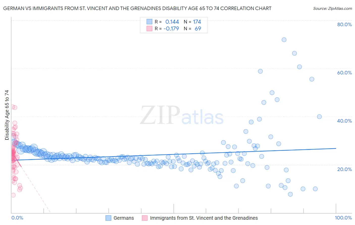 German vs Immigrants from St. Vincent and the Grenadines Disability Age 65 to 74