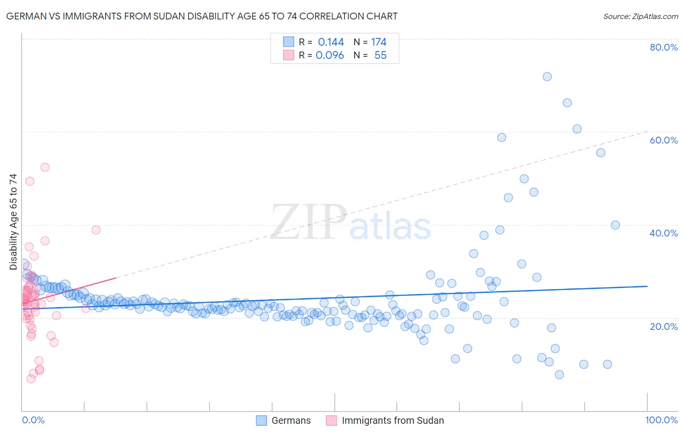German vs Immigrants from Sudan Disability Age 65 to 74