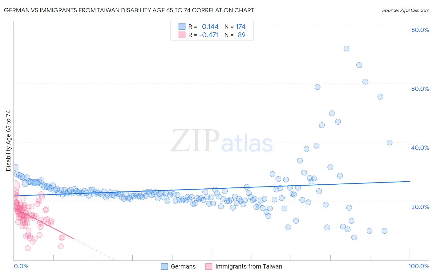 German vs Immigrants from Taiwan Disability Age 65 to 74