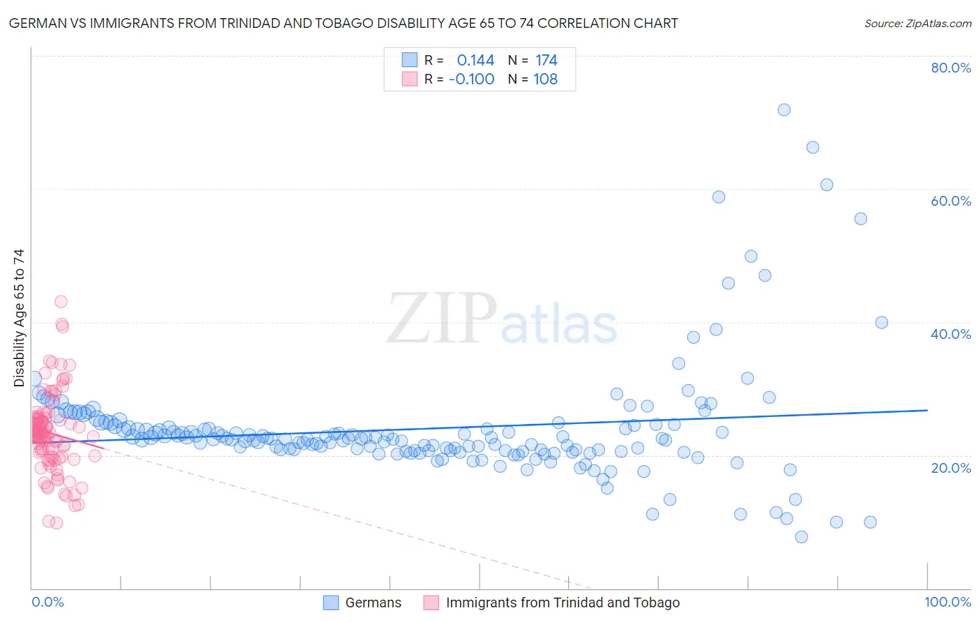 German vs Immigrants from Trinidad and Tobago Disability Age 65 to 74