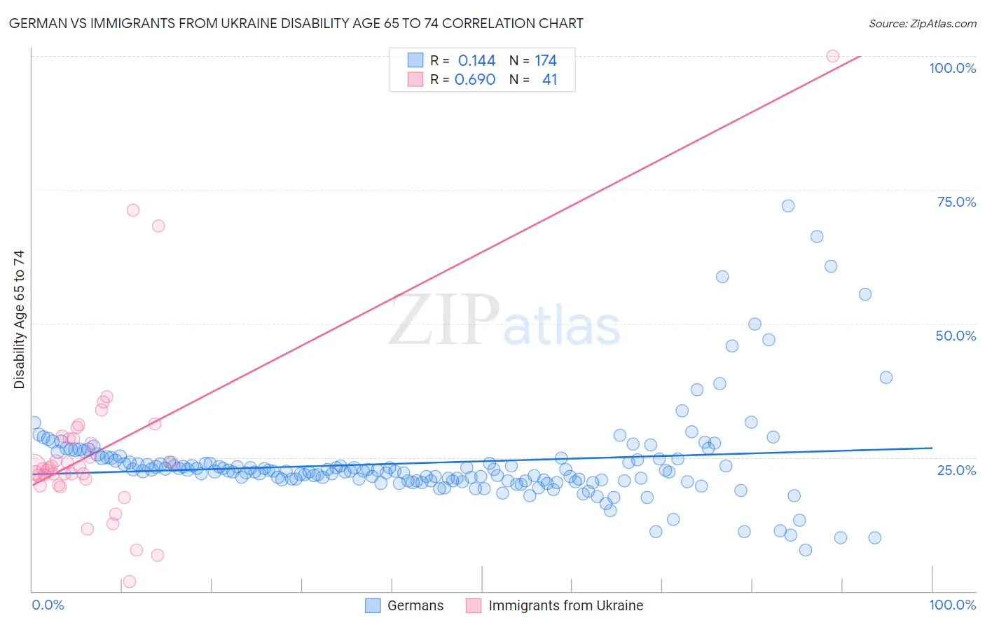 German vs Immigrants from Ukraine Disability Age 65 to 74