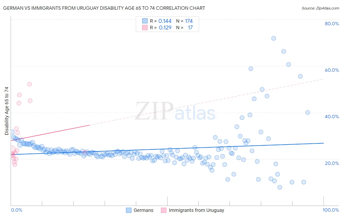 German vs Immigrants from Uruguay Disability Age 65 to 74