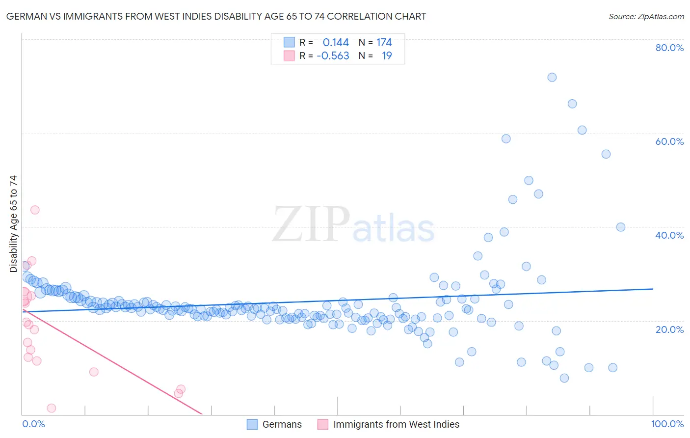 German vs Immigrants from West Indies Disability Age 65 to 74