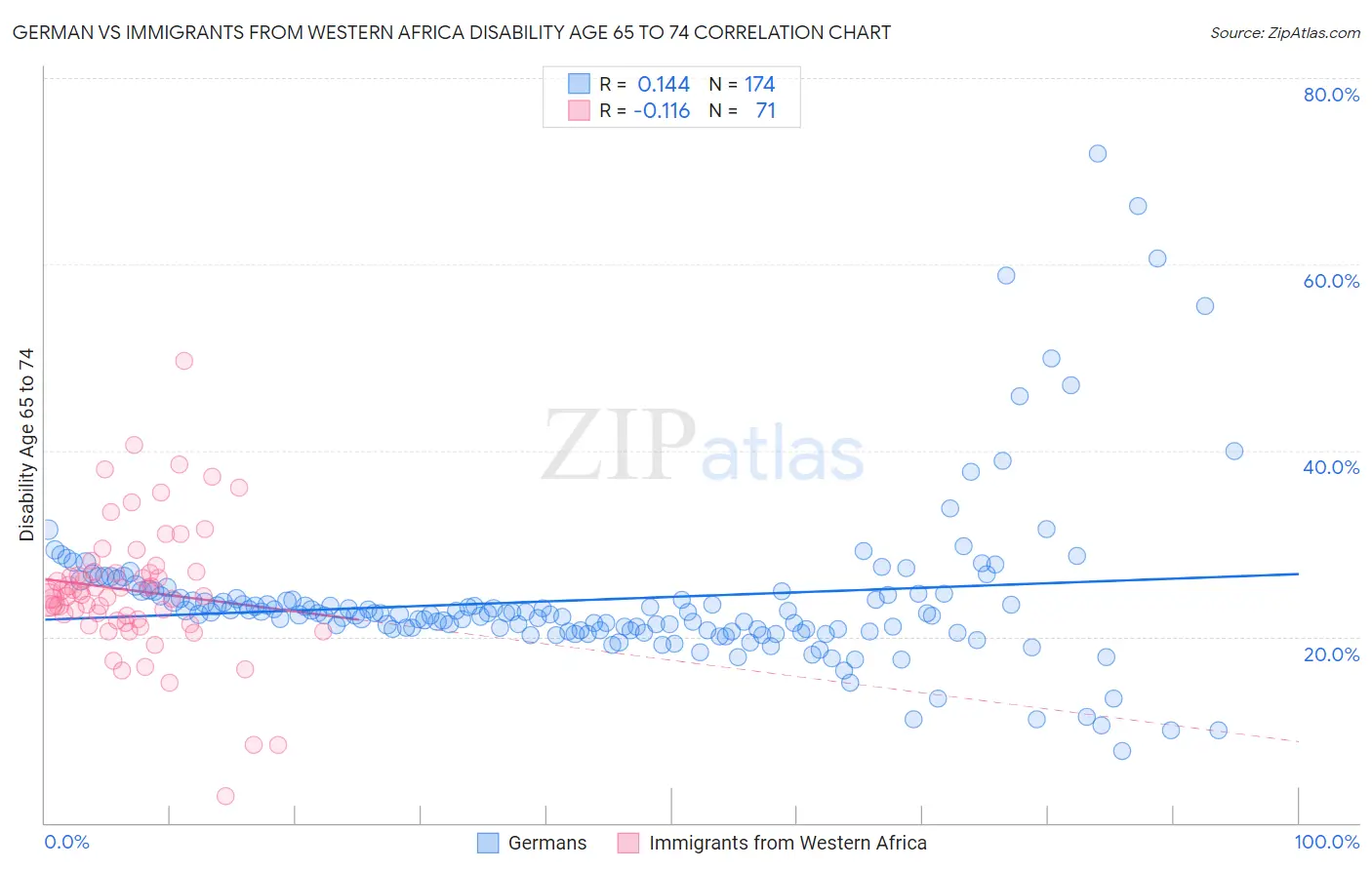 German vs Immigrants from Western Africa Disability Age 65 to 74