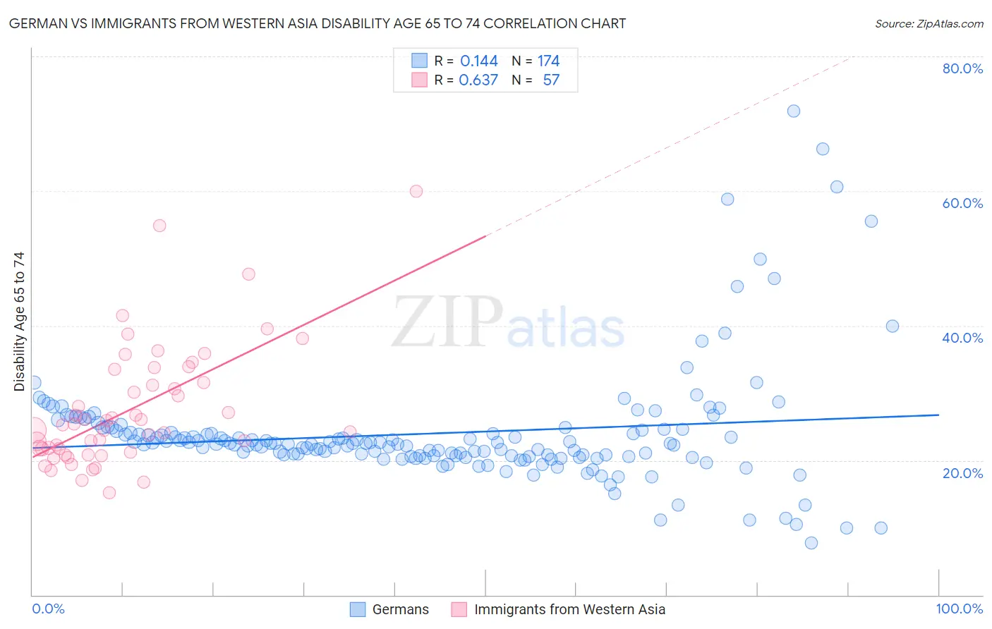 German vs Immigrants from Western Asia Disability Age 65 to 74