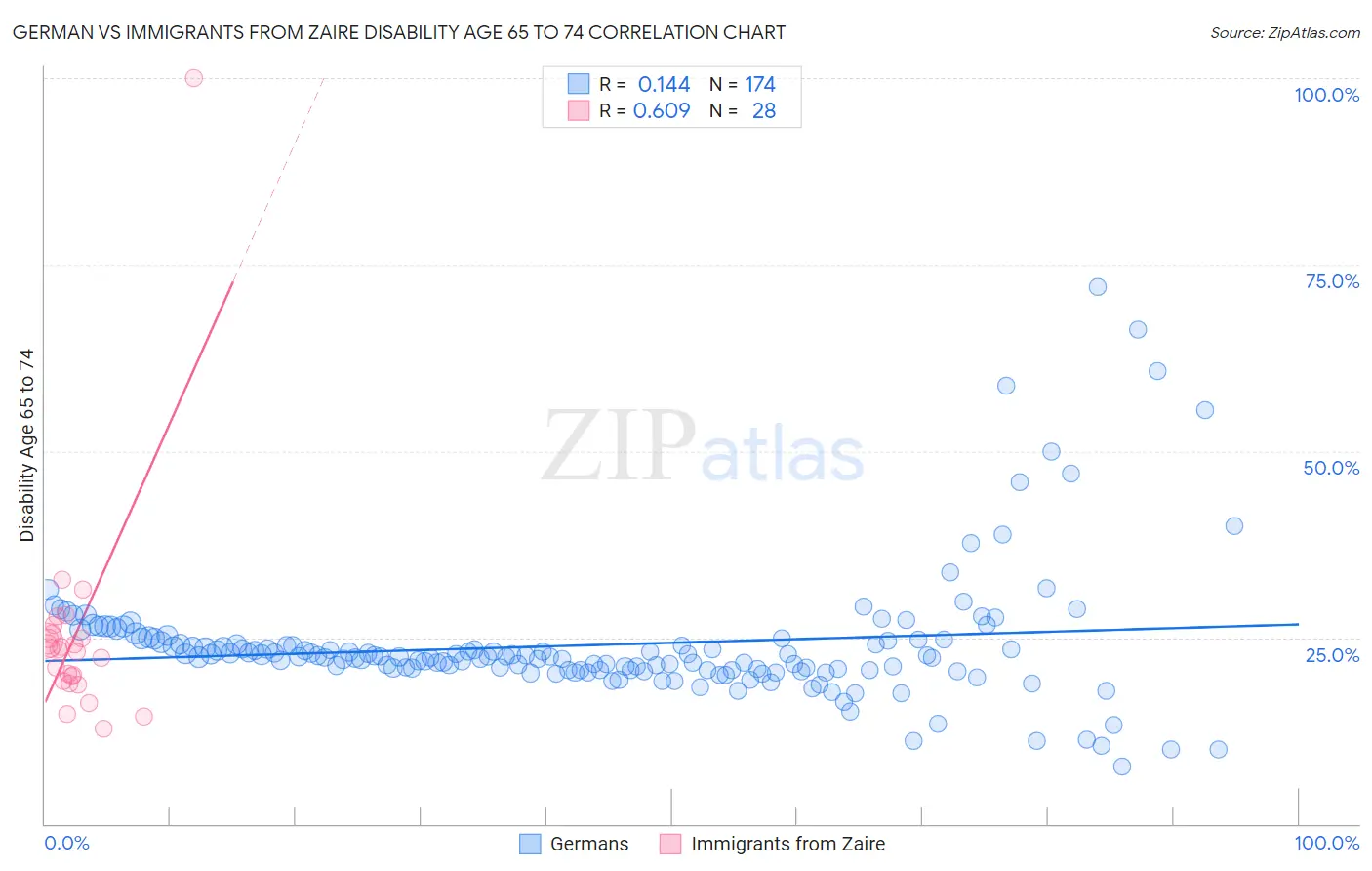 German vs Immigrants from Zaire Disability Age 65 to 74