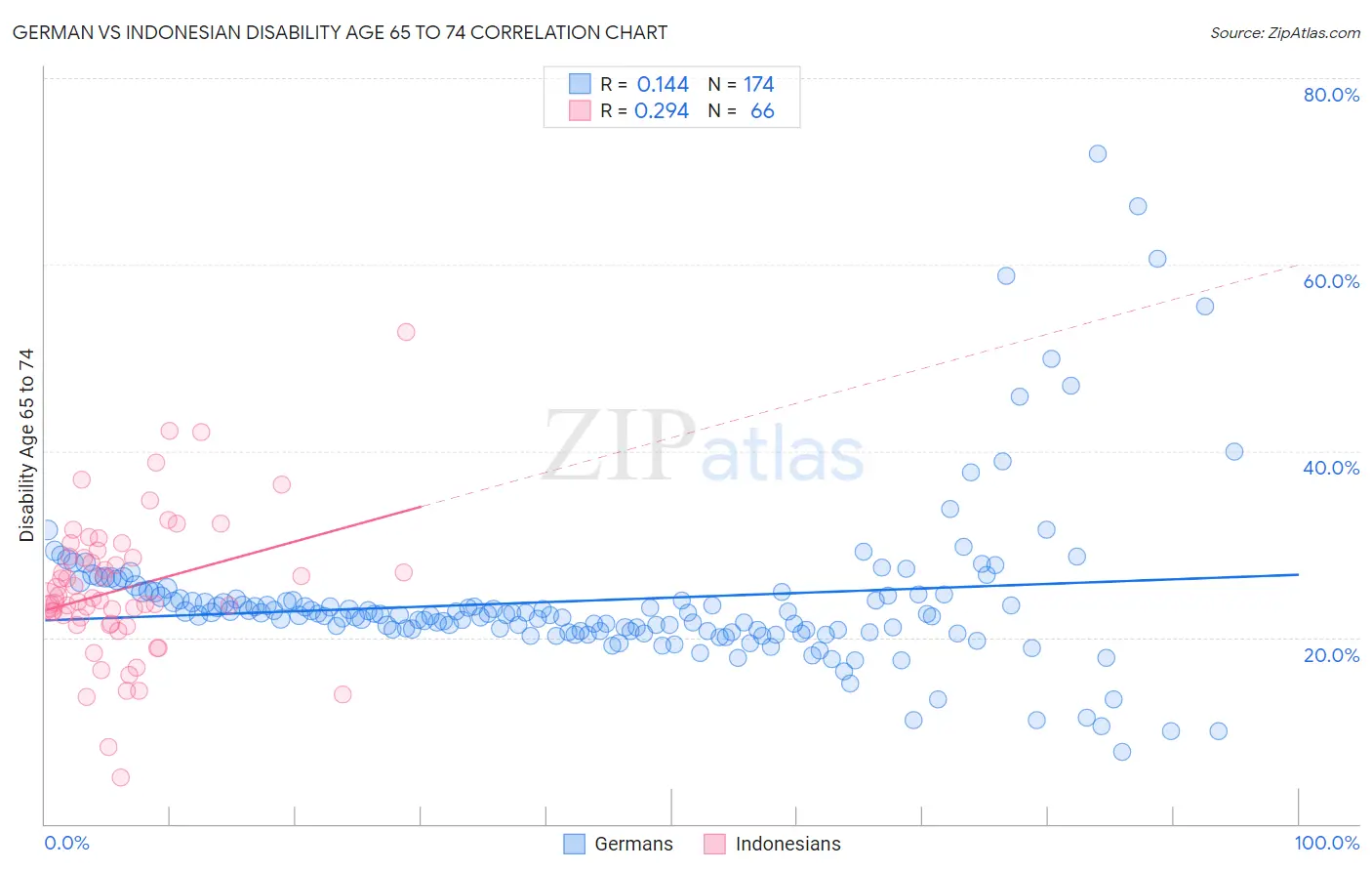 German vs Indonesian Disability Age 65 to 74