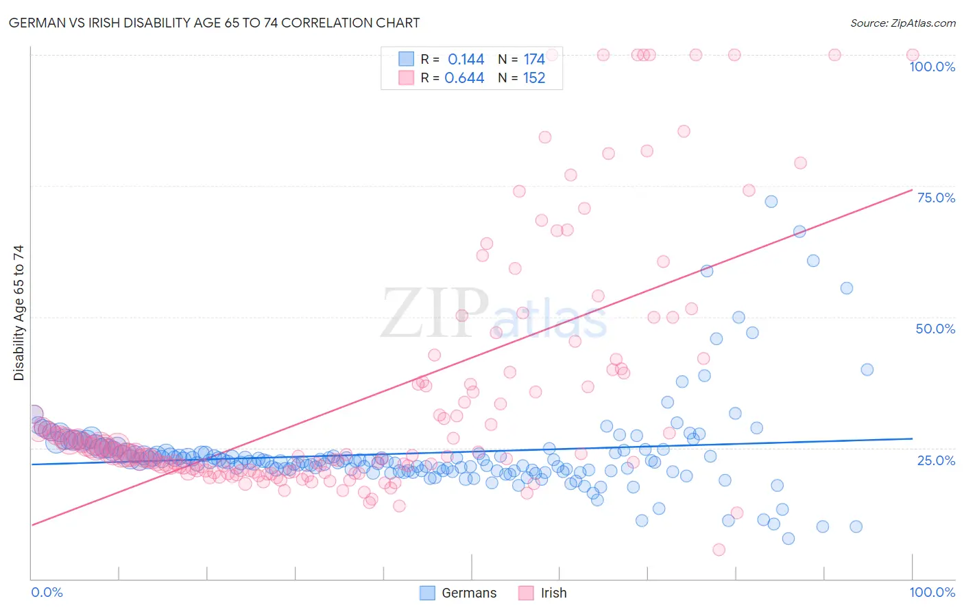 German vs Irish Disability Age 65 to 74