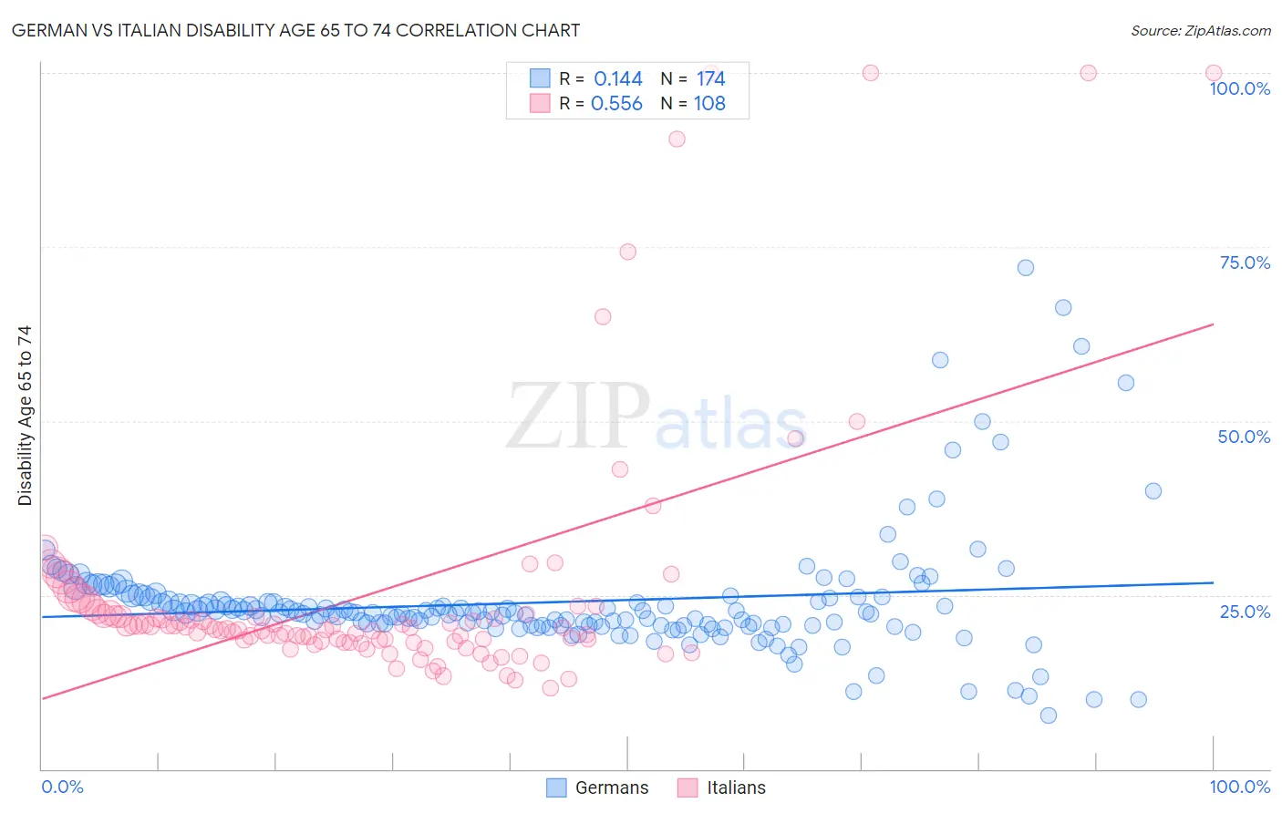German vs Italian Disability Age 65 to 74