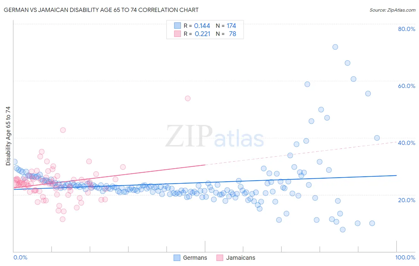 German vs Jamaican Disability Age 65 to 74