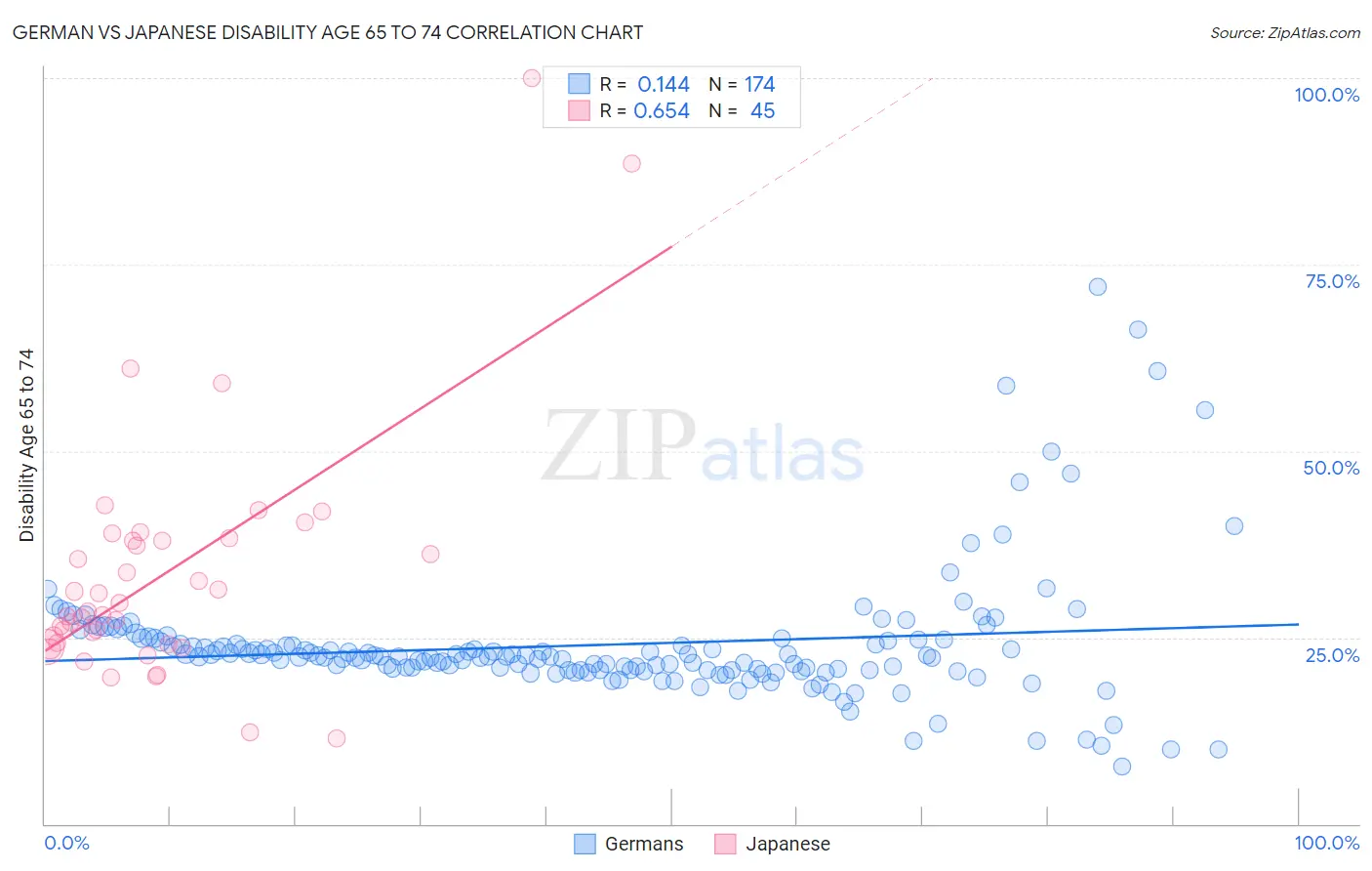 German vs Japanese Disability Age 65 to 74