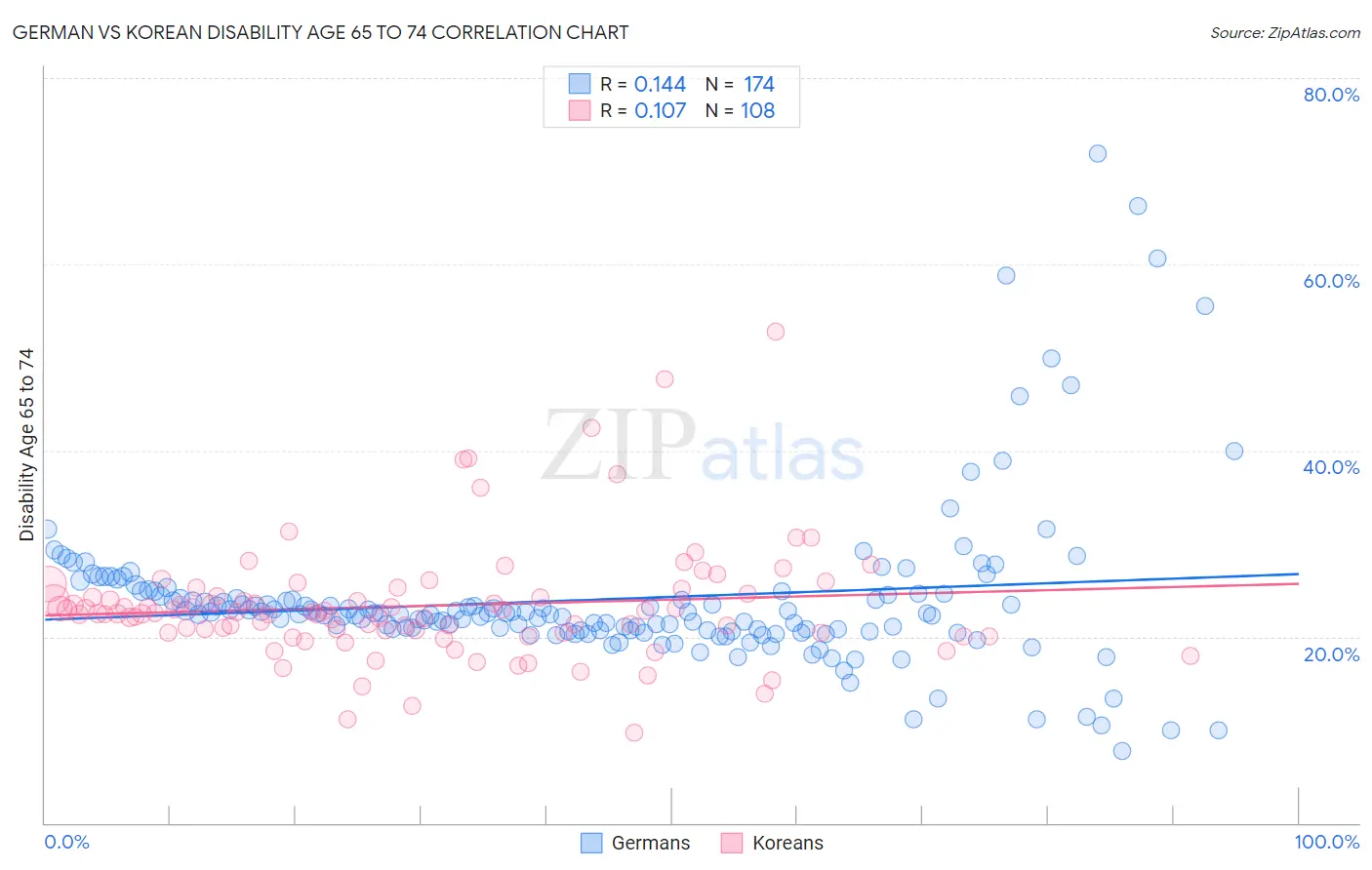 German vs Korean Disability Age 65 to 74