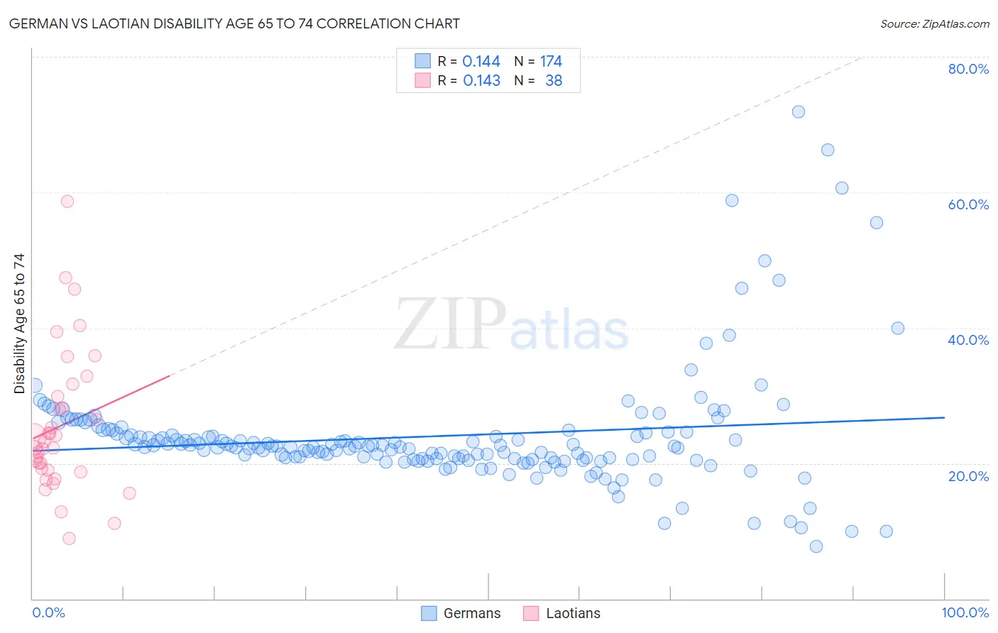 German vs Laotian Disability Age 65 to 74
