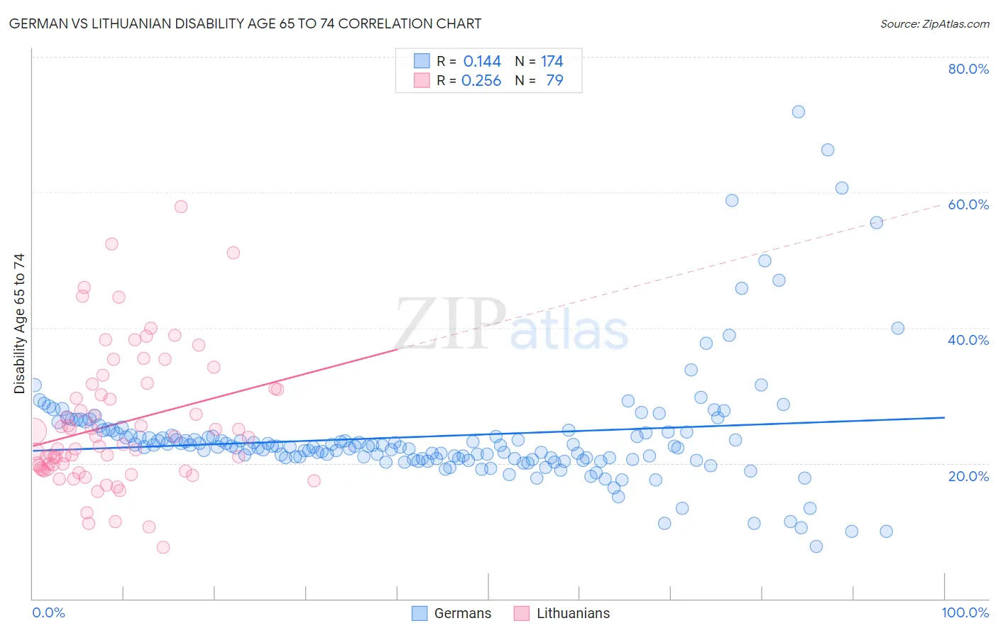 German vs Lithuanian Disability Age 65 to 74