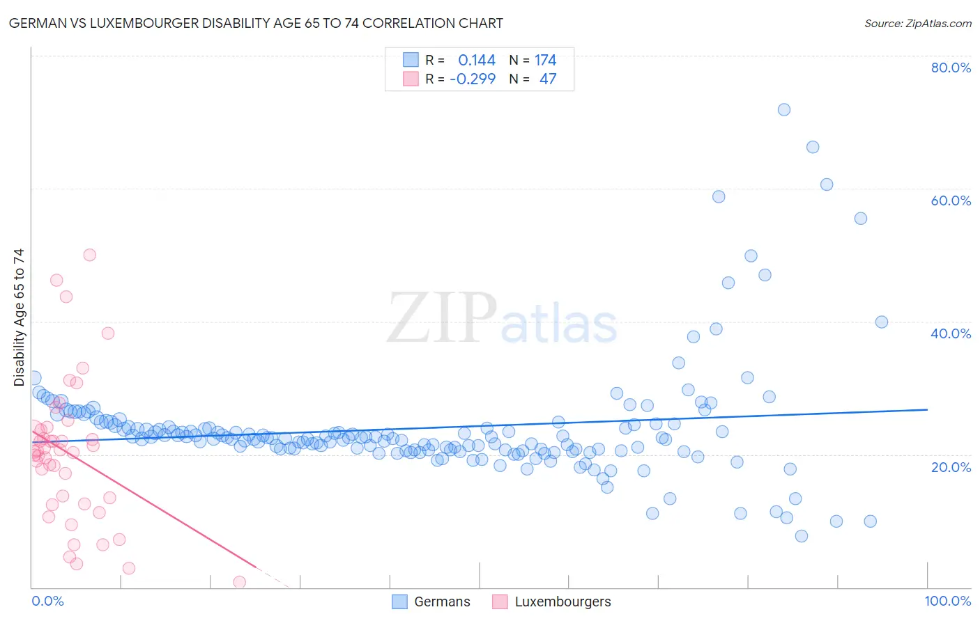 German vs Luxembourger Disability Age 65 to 74