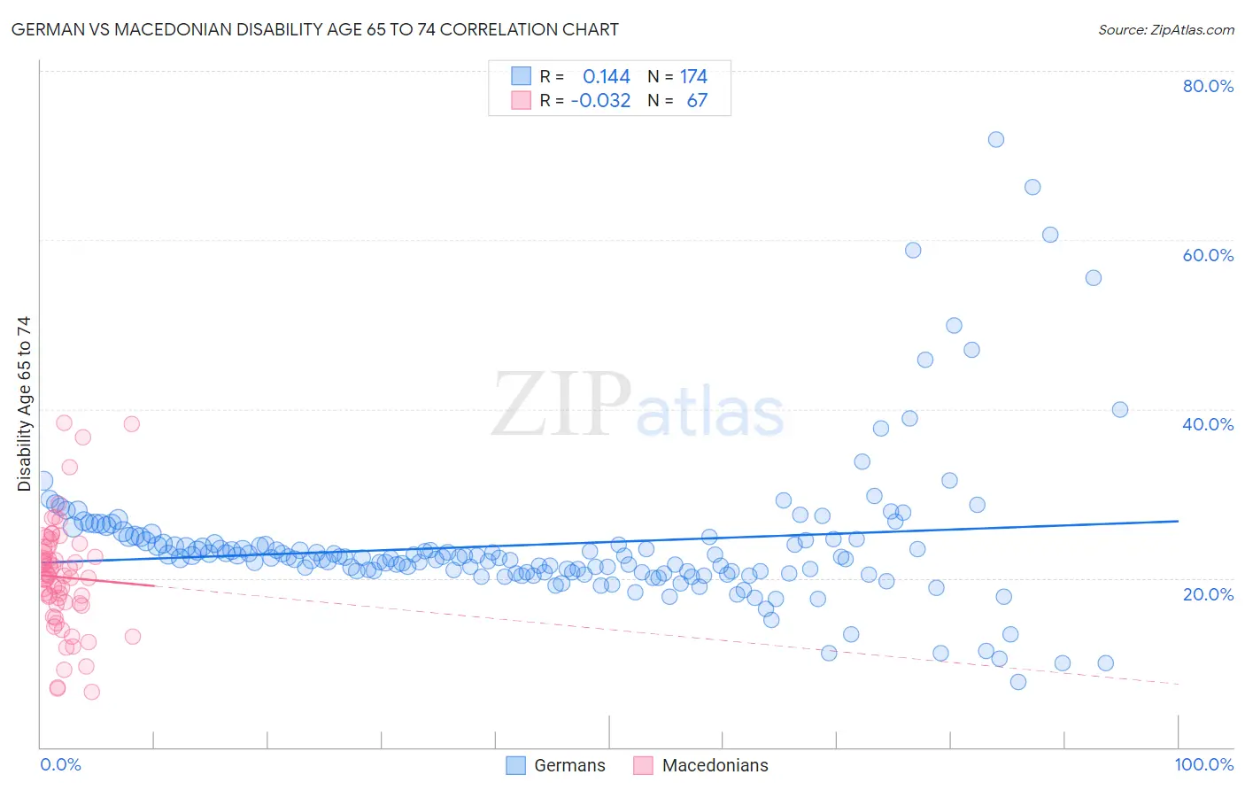 German vs Macedonian Disability Age 65 to 74