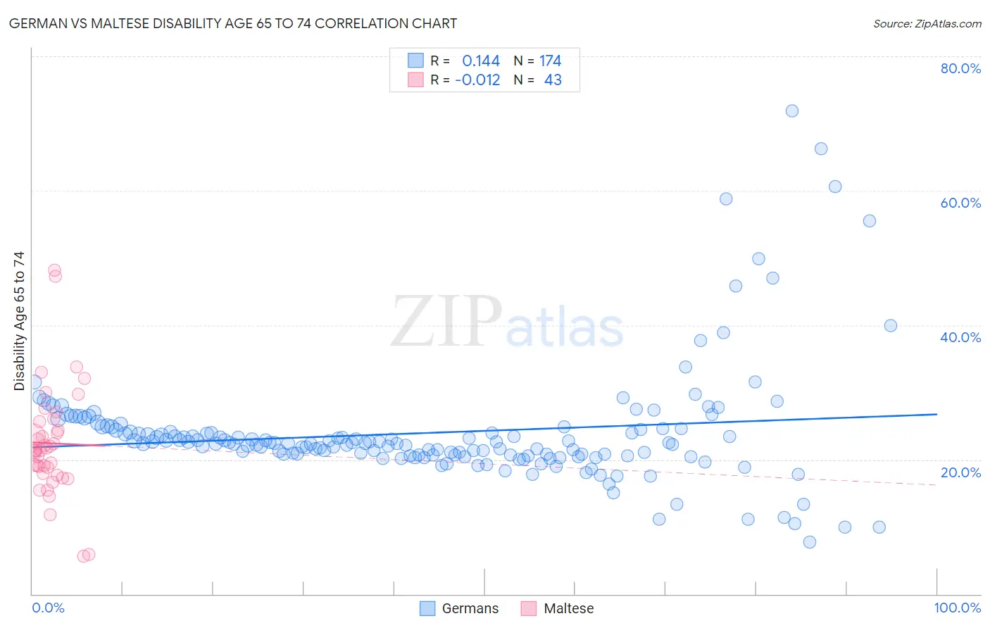 German vs Maltese Disability Age 65 to 74