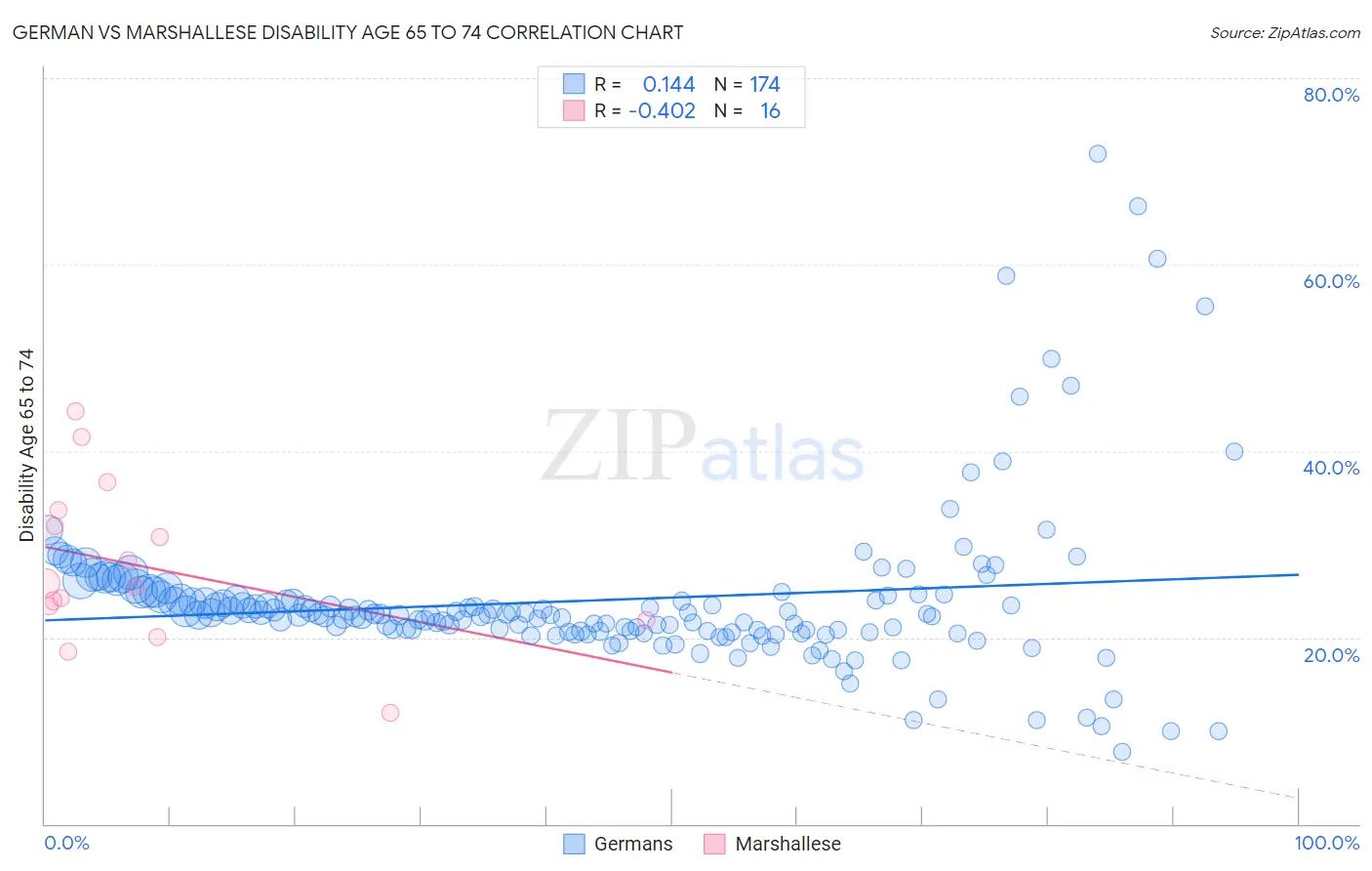 German vs Marshallese Disability Age 65 to 74