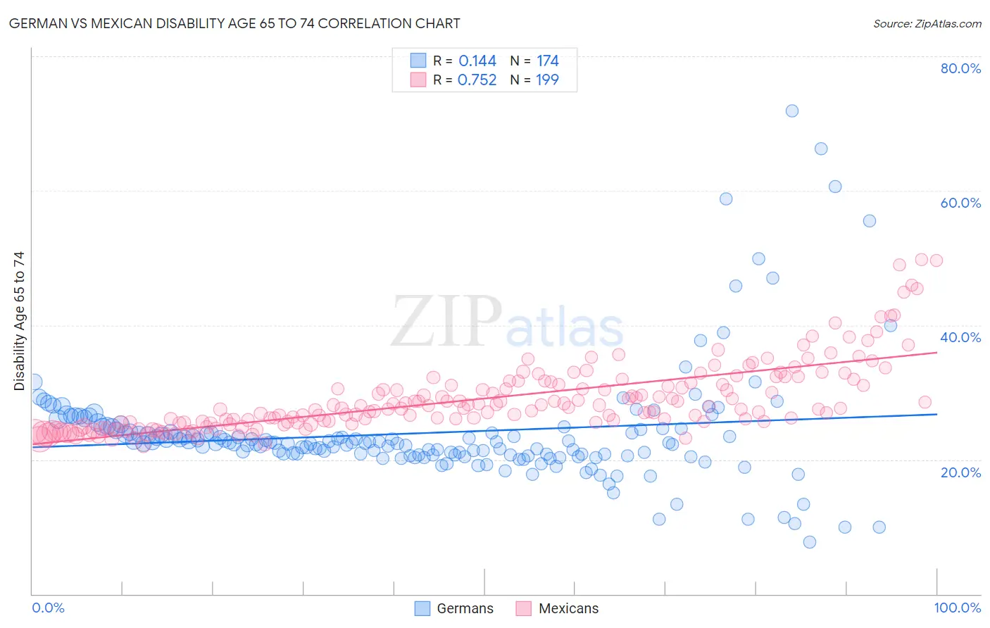 German vs Mexican Disability Age 65 to 74