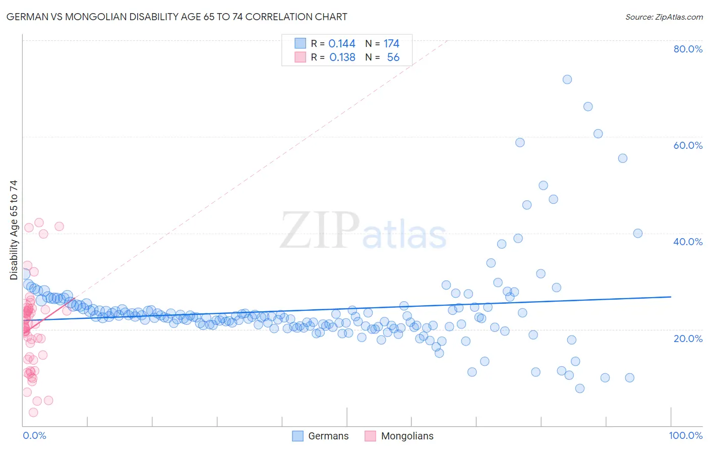 German vs Mongolian Disability Age 65 to 74