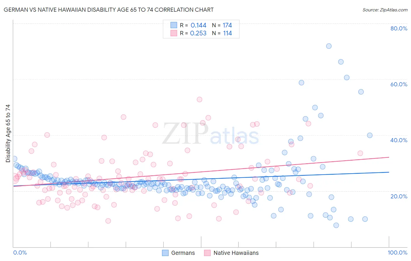 German vs Native Hawaiian Disability Age 65 to 74