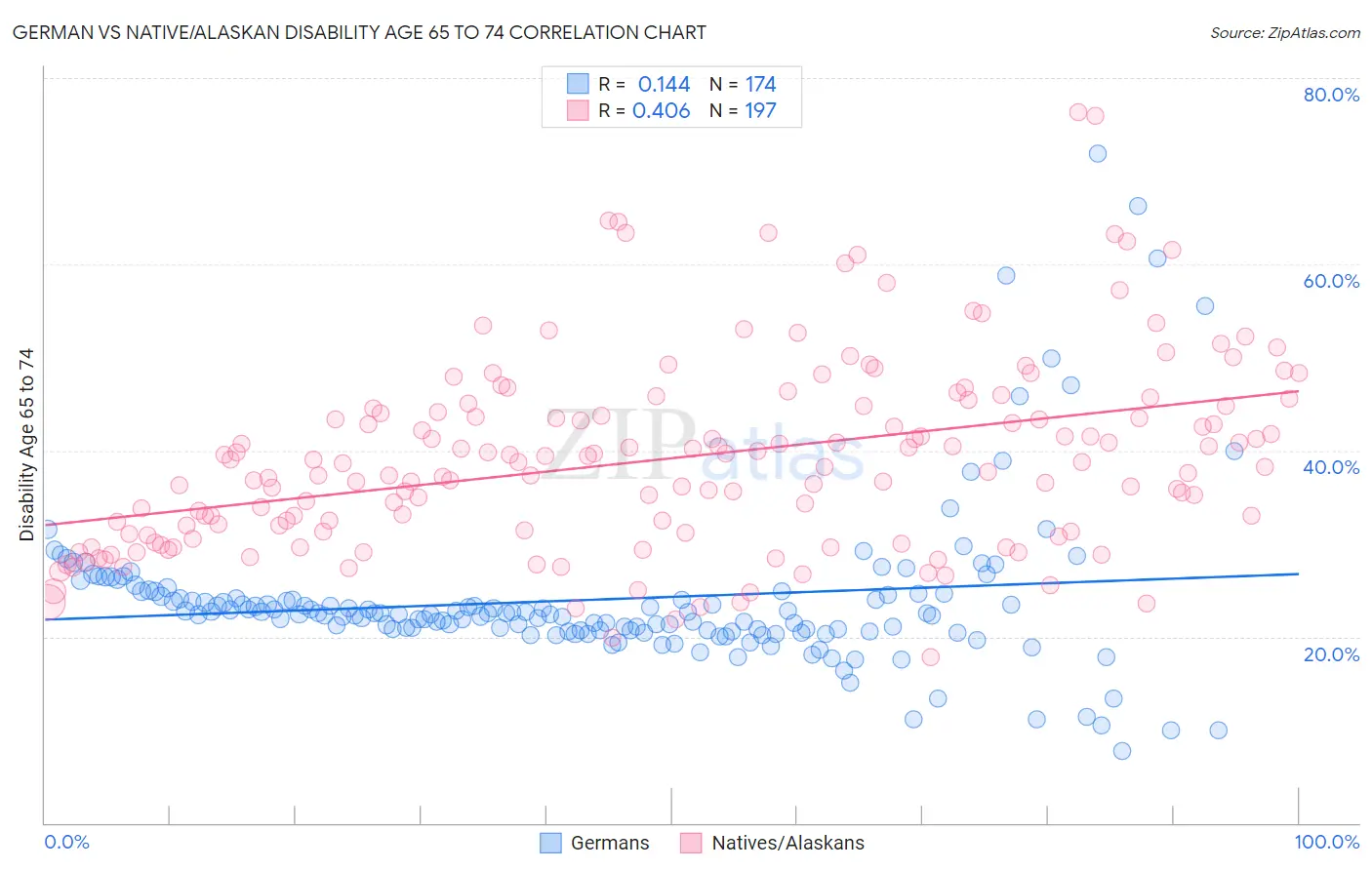 German vs Native/Alaskan Disability Age 65 to 74