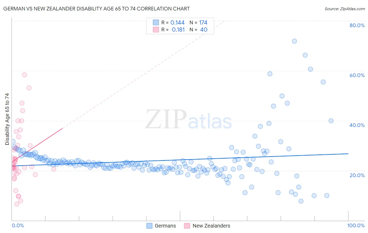 German vs New Zealander Disability Age 65 to 74