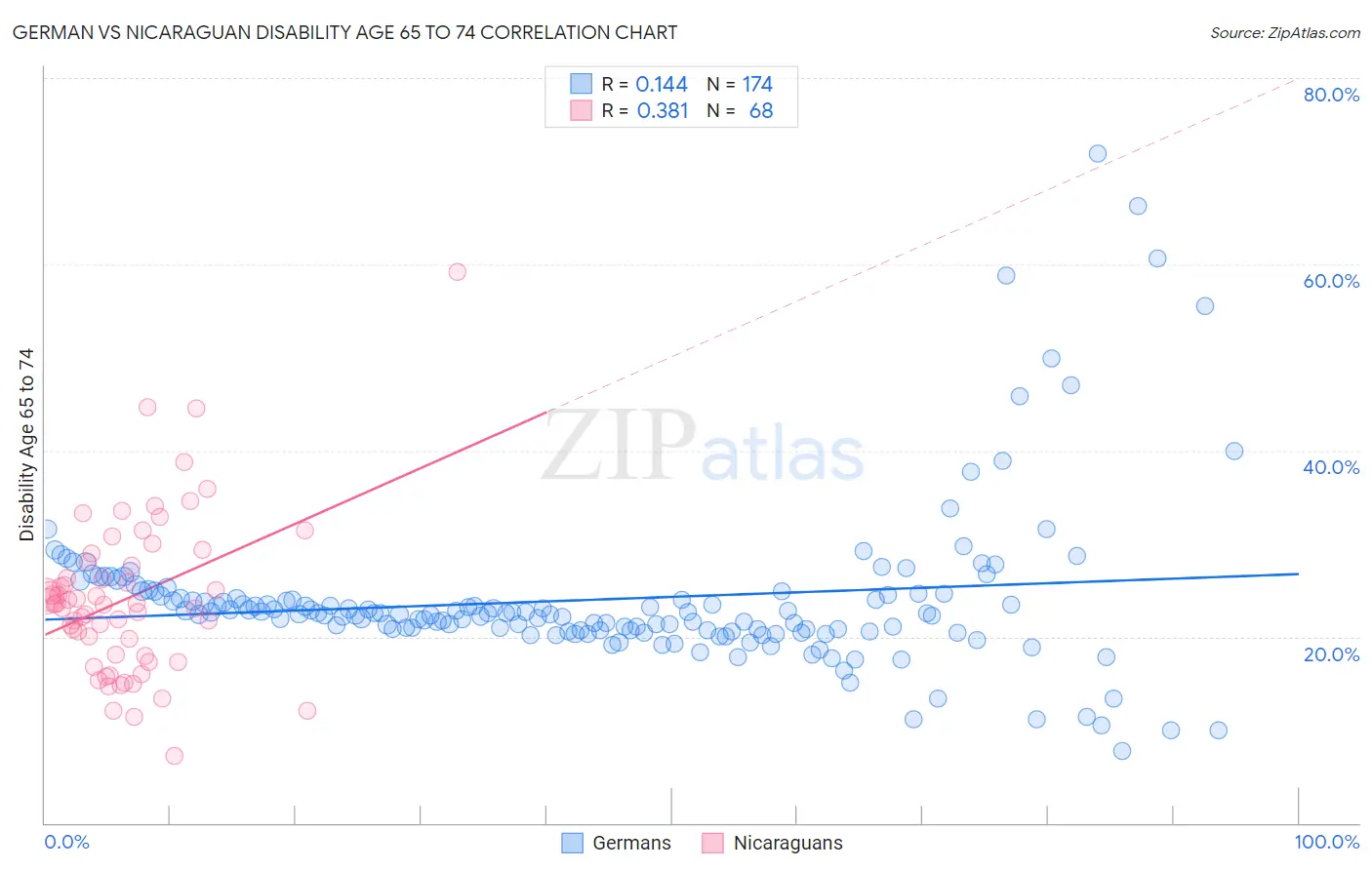 German vs Nicaraguan Disability Age 65 to 74